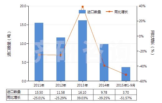 2011-2015年9月中國(guó)β-萘酚(2-萘酚)(HS29071510)進(jìn)口量及增速統(tǒng)計(jì)